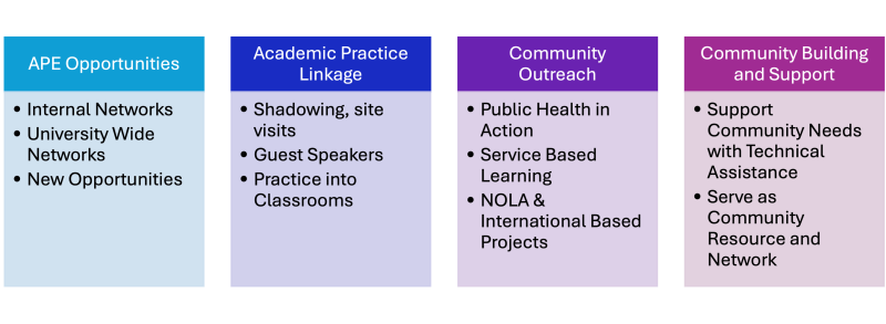 Office of Public Health Practice | Celia Scott Weatherhead School of Public Health and Tropical Medicine Graphic illustrating goals: APE Opportunities, Academic Practice Linkage, Community Outreach, Community Building and Support