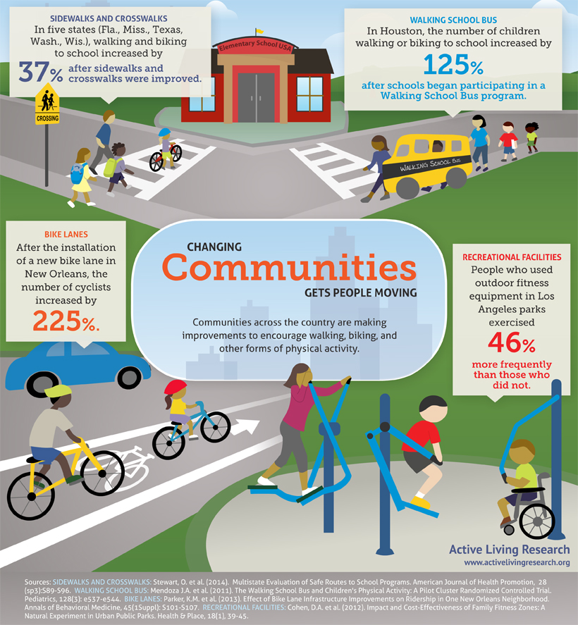 Active Living Infographic,  showing stats for various types of active transportation.
