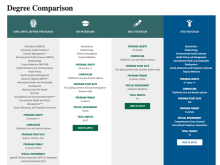 Image of the Degree Comparison Chart found at https://sph.tulane.edu/admissions/degree-comparison-view